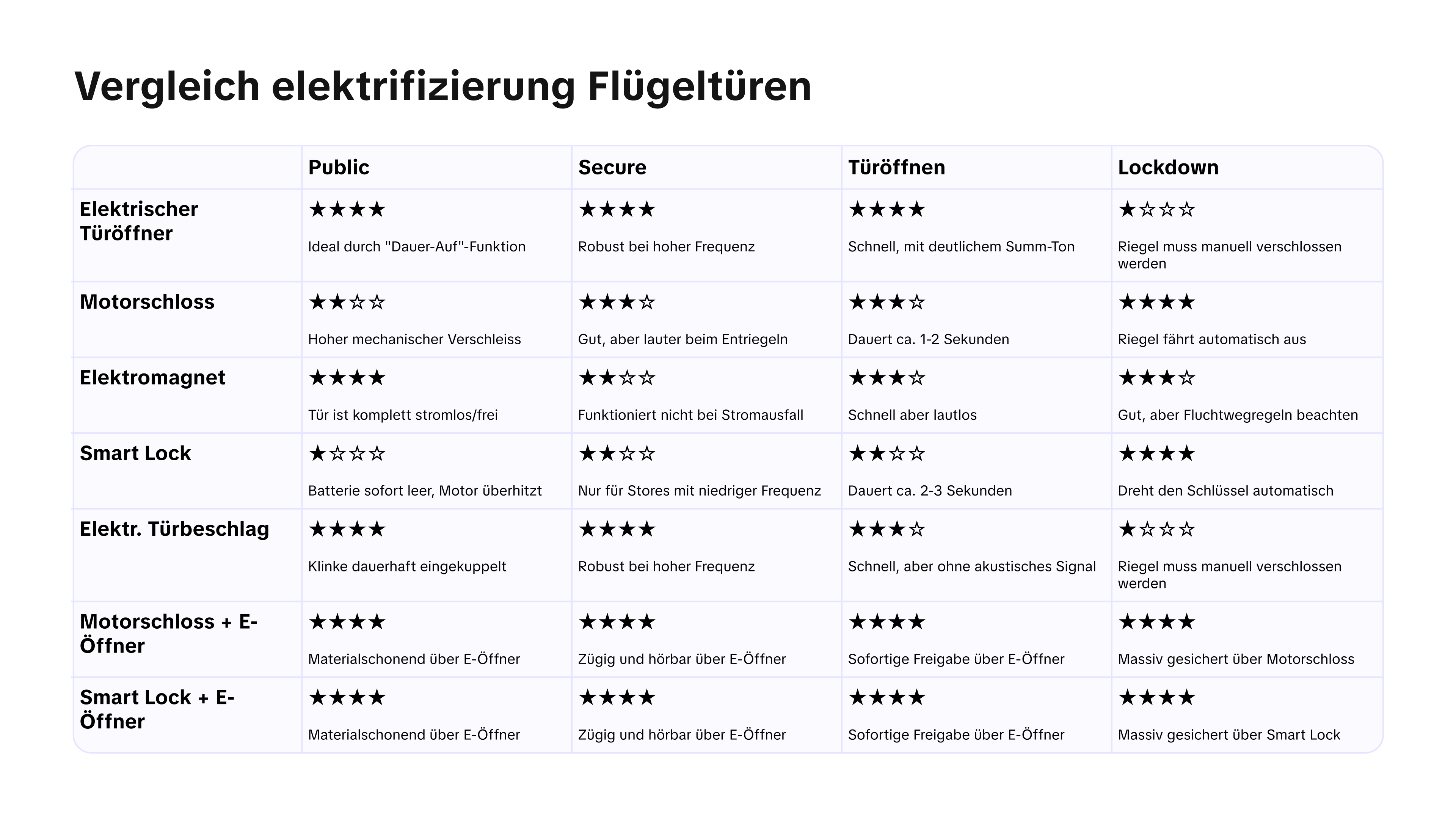 Vergleich Elektrifizierung Flügeltüren